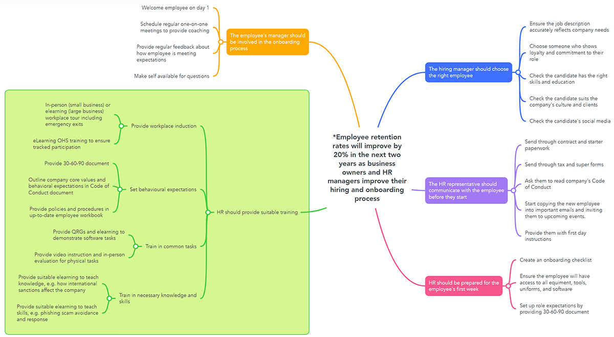 Jessica Kavanagh's e-learning portfolio action map